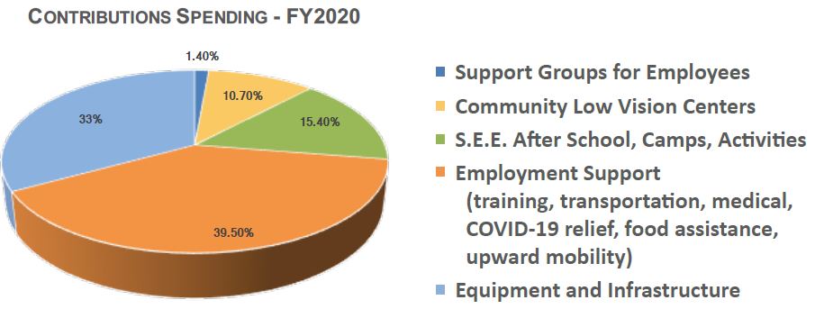 Pie Chart of Contributions Spending: 1.4% = Support Groups for Employees; 10.7% Community Low Vision Centers; 15.4% S.E.E. After School, Camps, Activities; 39.5 Employment Support (training, transportation, medical, COVID-19 relief, food assistance, upward mobility); 33% = Equipment and Infrastructure