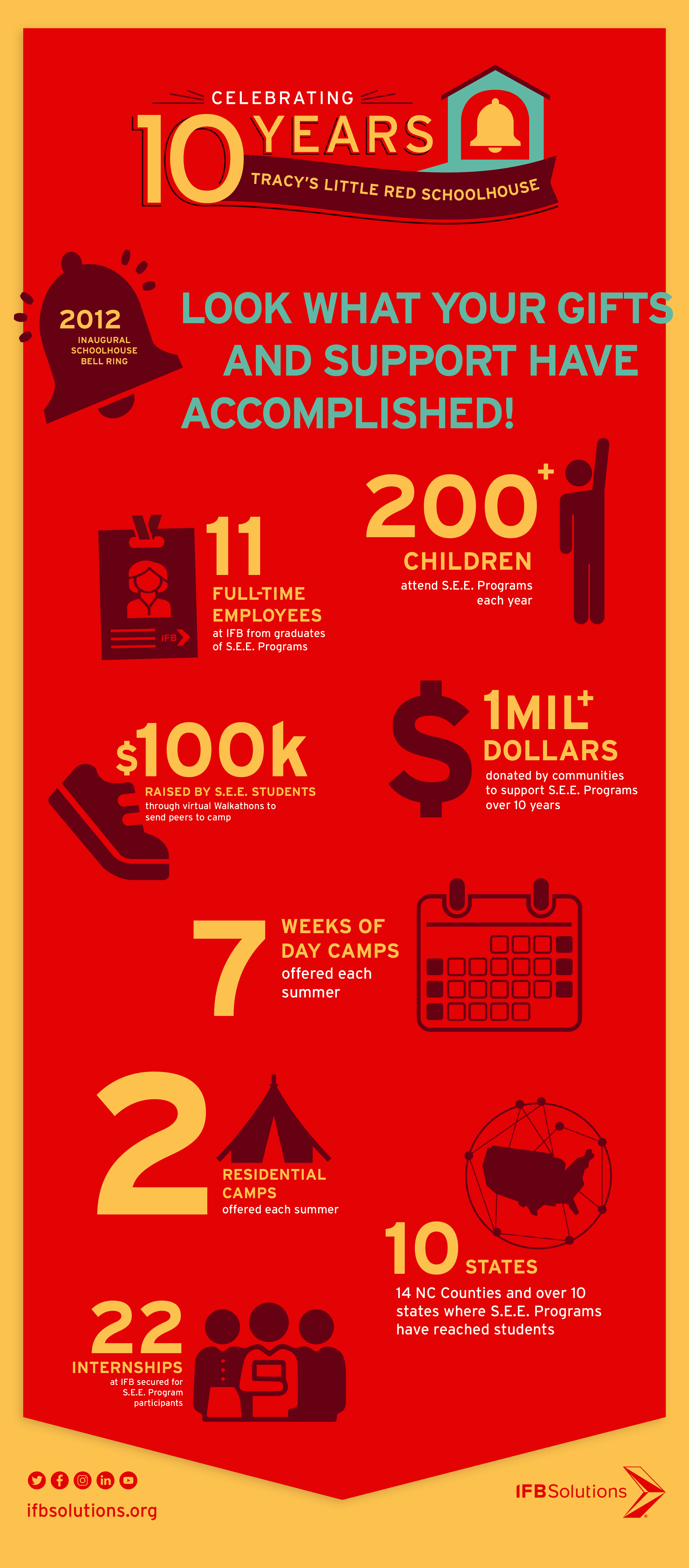 Celebrating 10 Years Tracy’s Little Red Schoolhouse. Look what your gifts and support have accomplished! 2012 – inaugural schoolhouse bell ring. 11 full-time employees at IFB from graduates of S.E.E. Programs. 200+ children attend S.E.E. Programs each year. $100k raised by S.E.E. students through virtual Walkathons to send peers to camp. $1 million dollars plus donated by communities to support S.E.E. Programs over 10 years. 7 weeks of day camps offered each summer. 2 residential camps offered each summer. 10 states and 14 NC counties where S.E.E. programs have reached students. 22 internships at IFB secured for S.E.E. Program Participants. IFB Solutions Logo, ifbsolutions.org, icons for Twitter, Facebook, Instagram, Linkedin and Youtube. 